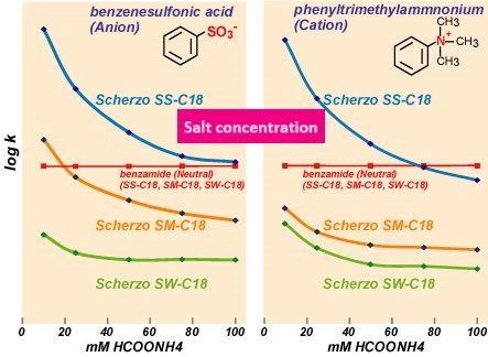 IMTAKT multi-mode ODS Scherzo HPLC column