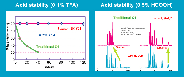 IMTAKT HPLC COLUMN UNISON UK-C1