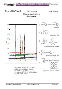 Allergy Medication analysis conditions and chromatogram