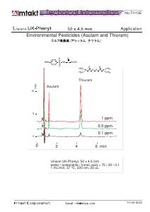 Environmental Pesticides( Asulum and Thiuram ) analysis conditions and chromatogram