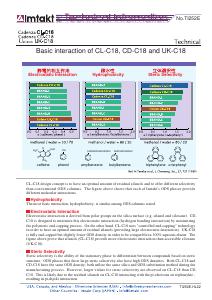 Basic interaction of CL-C18, CD-C18 and UK-C18 analysis conditions and chromatogram