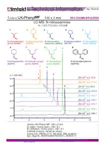 LC-MS: N-nitrosamines analysis conditions and chromatogram