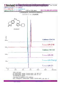 Cilostazol (Antithrombotic) Acidic pH analysis conditions and chromatogram
