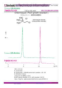 LC-MS: Chlormequat ( Plant growth retardant ) analysis conditions and chromatogram