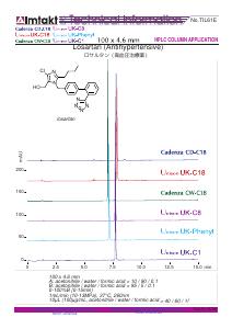 Losartan (Antihypertensive) Acidic pH analysis conditions and chromatogram