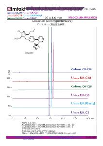 Losartan (Antihypertensive) analysis conditions and chromatogram