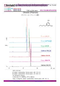 Olivetol (Phenols) Acidic pH analysis conditions and chromatogram