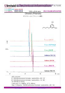 Olivetol (Phenols) Neutral pH analysis conditions and chromatogram