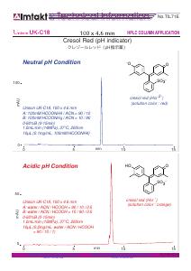 Cresol Red (pH indicator) analysis conditions and chromatogram