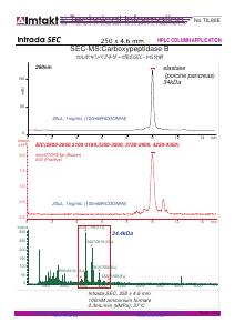SEC-MS:Carboxypeptidase B analysis conditions and chromatogram