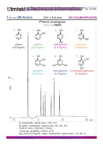 Phenol analogues analysis conditions and chromatogram